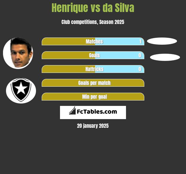 Henrique vs da Silva h2h player stats