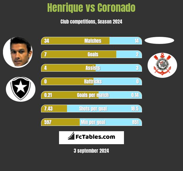 Henrique vs Coronado h2h player stats