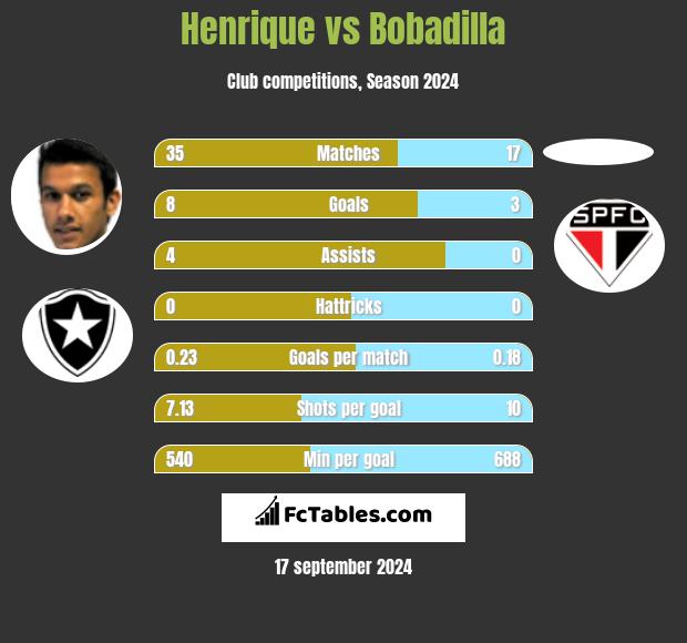 Henrique vs Bobadilla h2h player stats