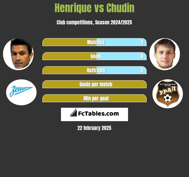 Henrique vs Chudin h2h player stats