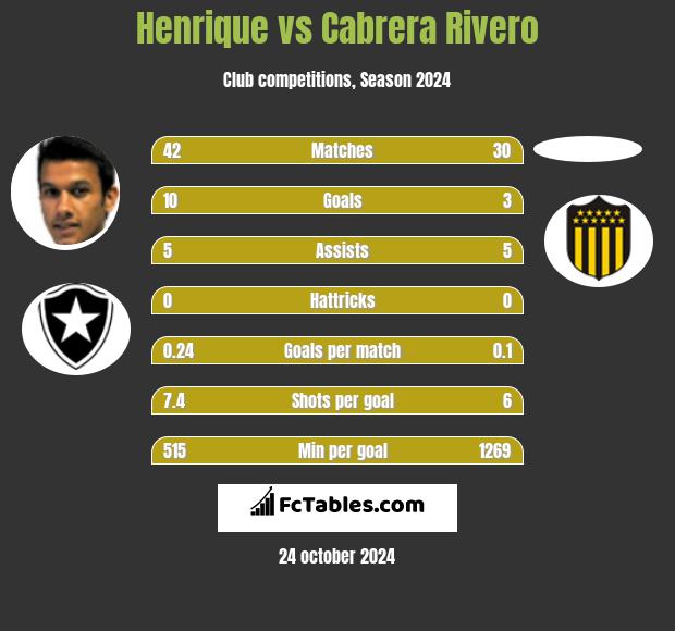 Henrique vs Cabrera Rivero h2h player stats