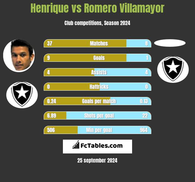 Henrique vs Romero Villamayor h2h player stats