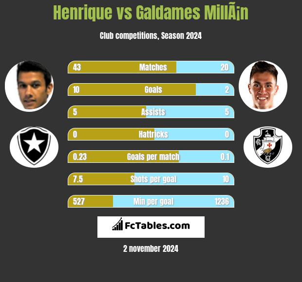 Henrique vs Galdames MillÃ¡n h2h player stats