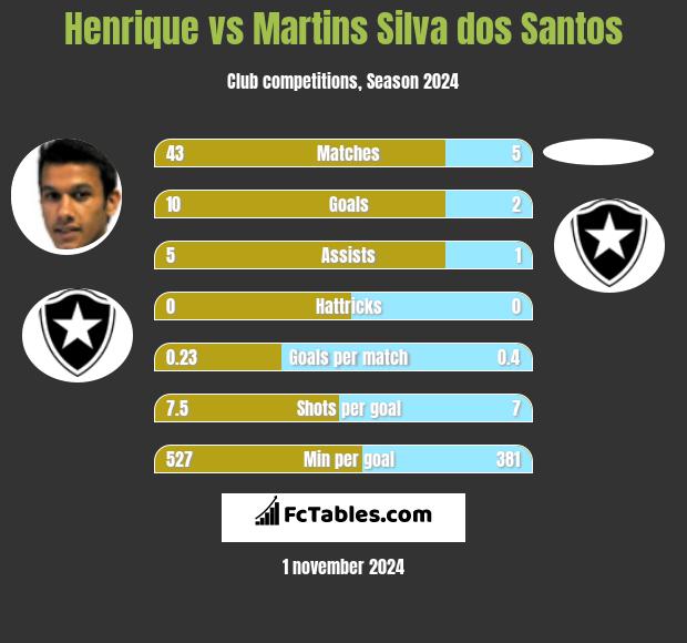 Henrique vs Martins Silva dos Santos h2h player stats