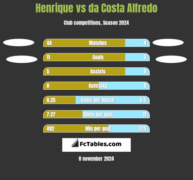 Henrique vs da Costa Alfredo h2h player stats