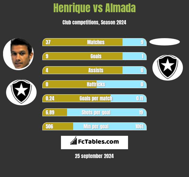 Henrique vs Almada h2h player stats