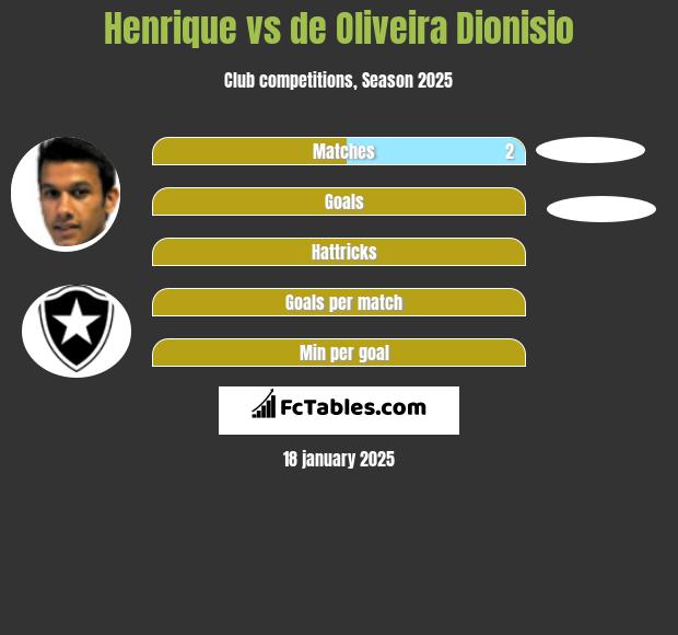 Henrique vs de Oliveira Dionisio h2h player stats