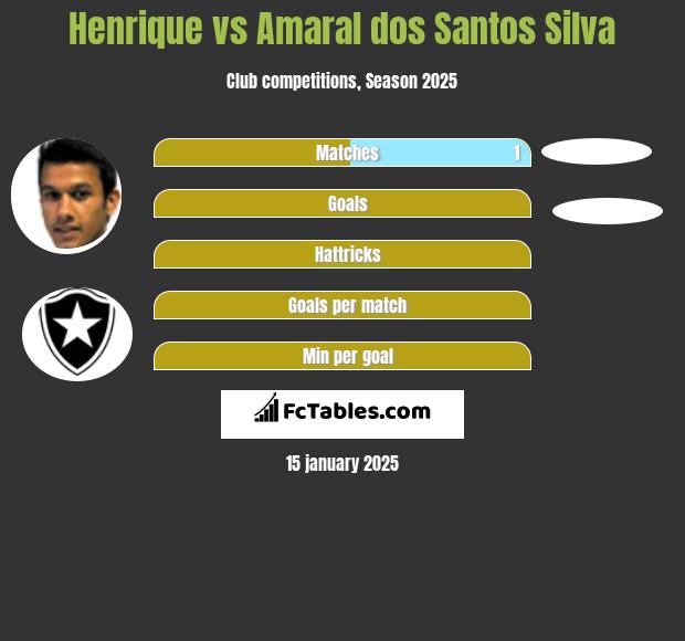 Henrique vs Amaral dos Santos Silva h2h player stats