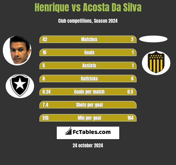 Henrique vs Acosta Da Silva h2h player stats