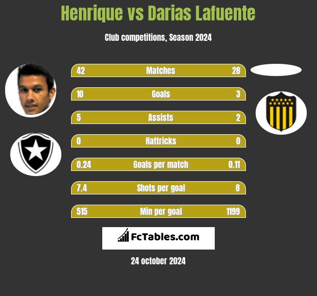 Henrique vs Darias Lafuente h2h player stats