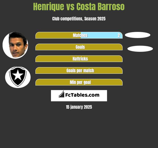 Henrique vs Costa Barroso h2h player stats