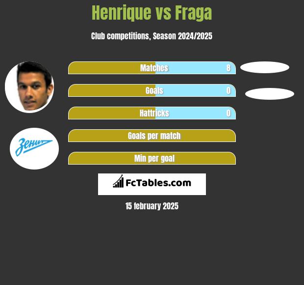 Henrique vs Fraga h2h player stats