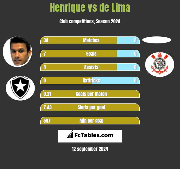 Henrique vs de Lima h2h player stats