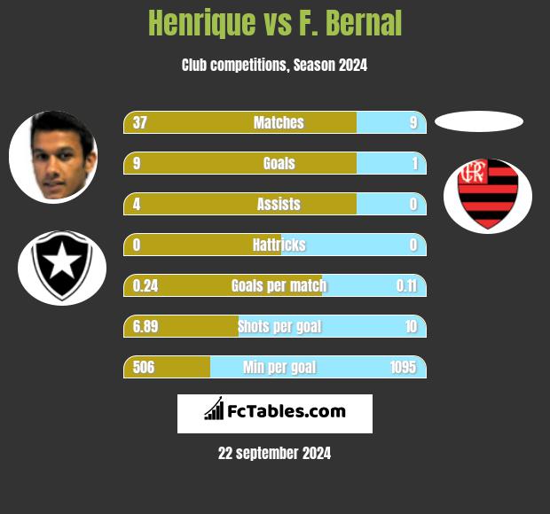 Henrique vs F. Bernal h2h player stats