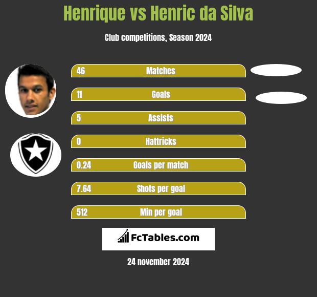 Henrique vs Henric da Silva h2h player stats