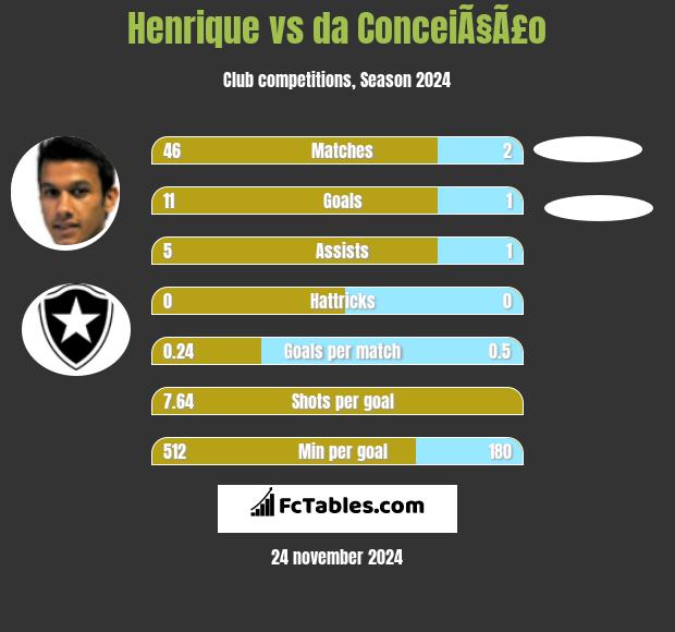 Henrique vs da ConceiÃ§Ã£o h2h player stats