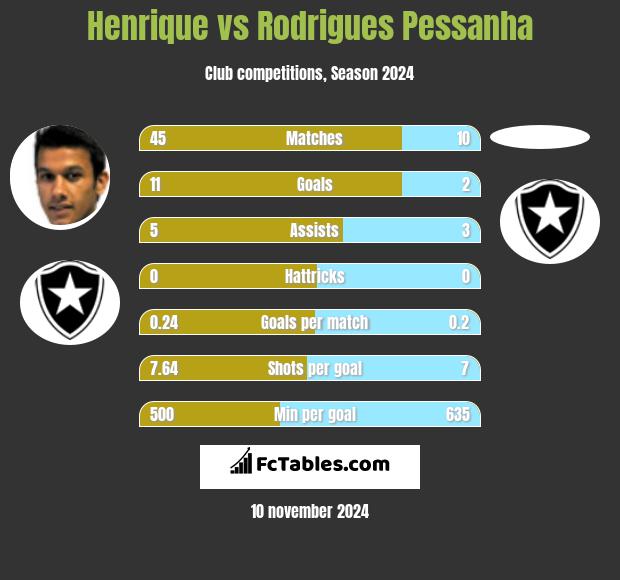 Henrique vs Rodrigues Pessanha h2h player stats