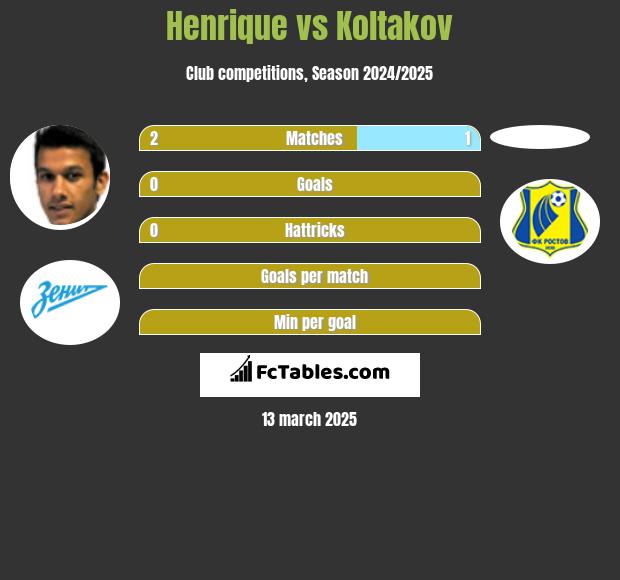 Henrique vs Koltakov h2h player stats