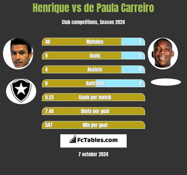 Henrique vs de Paula Carreiro h2h player stats