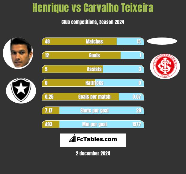 Henrique vs Carvalho Teixeira h2h player stats