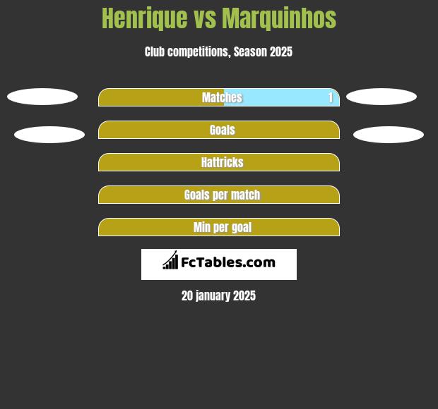 Henrique vs Marquinhos h2h player stats