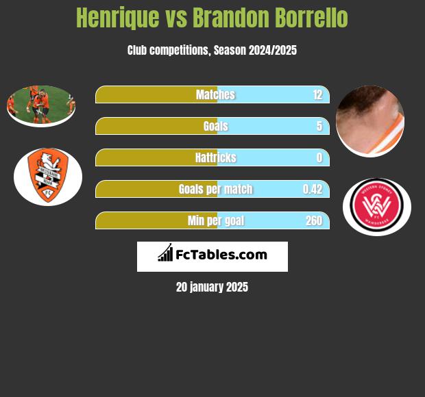 Henrique vs Brandon Borrello h2h player stats