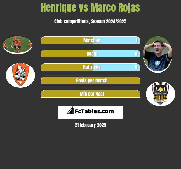 Henrique vs Marco Rojas h2h player stats