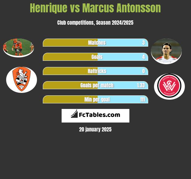 Henrique vs Marcus Antonsson h2h player stats