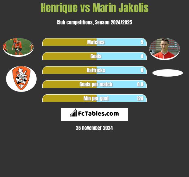 Henrique vs Marin Jakolis h2h player stats