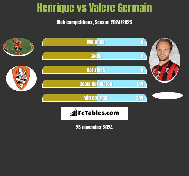 Henrique vs Valere Germain h2h player stats