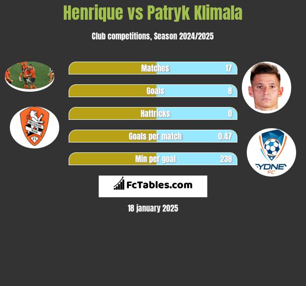 Henrique vs Patryk Klimala h2h player stats