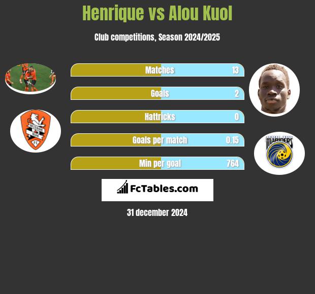 Henrique vs Alou Kuol h2h player stats