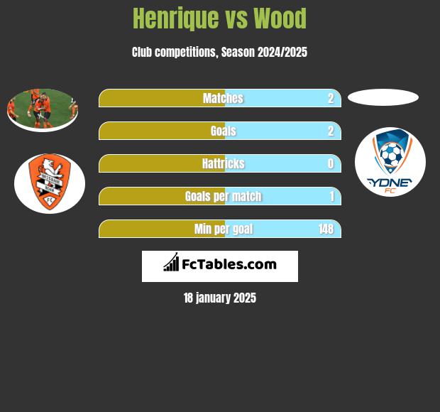 Henrique vs Wood h2h player stats