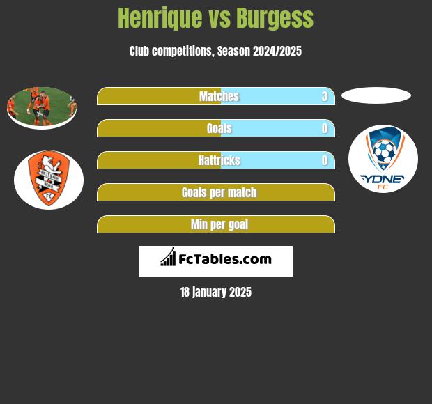 Henrique vs Burgess h2h player stats