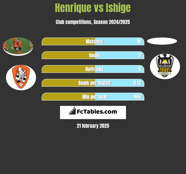 Henrique vs Ishige h2h player stats