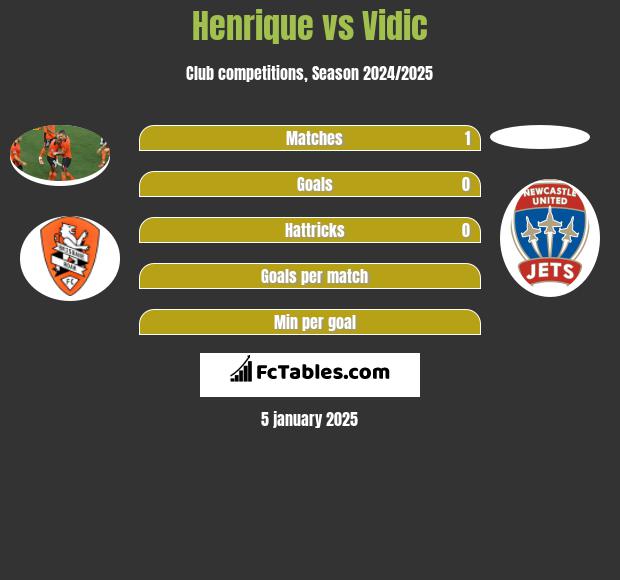 Henrique vs Vidic h2h player stats