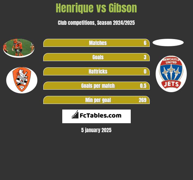 Henrique vs Gibson h2h player stats