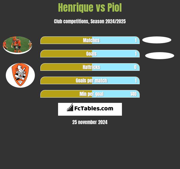 Henrique vs Piol h2h player stats