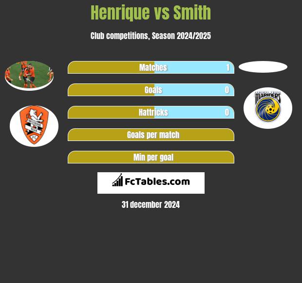 Henrique vs Smith h2h player stats