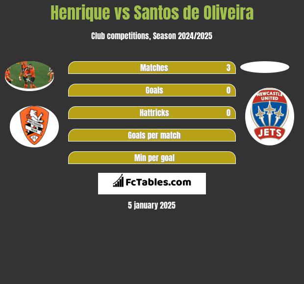 Henrique vs Santos de Oliveira h2h player stats