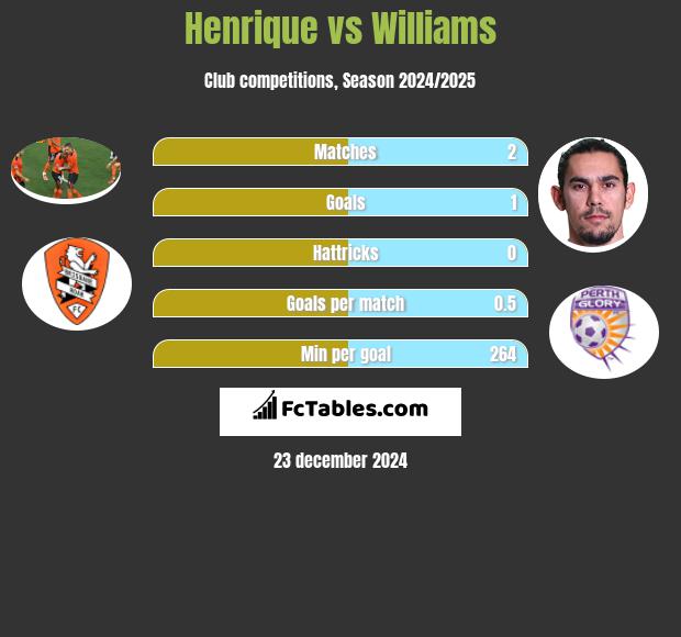 Henrique vs Williams h2h player stats