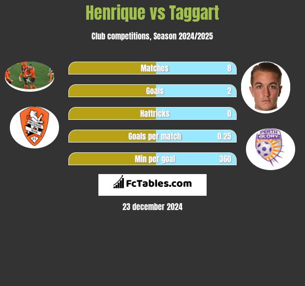 Henrique vs Taggart h2h player stats