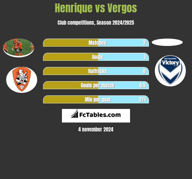 Henrique vs Vergos h2h player stats