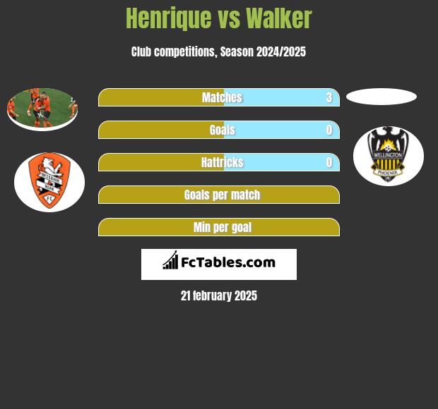 Henrique vs Walker h2h player stats