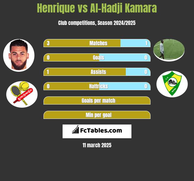 Henrique vs Al-Hadji Kamara h2h player stats