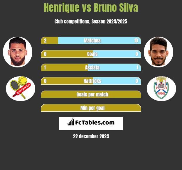 Henrique vs Bruno Silva h2h player stats