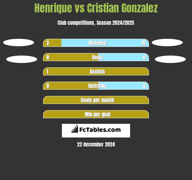 Henrique vs Cristian Gonzalez h2h player stats