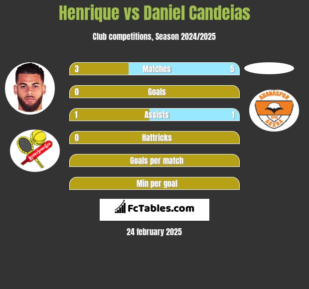 Henrique vs Daniel Candeias h2h player stats