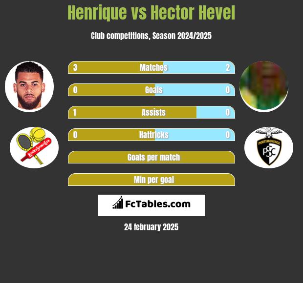 Henrique vs Hector Hevel h2h player stats