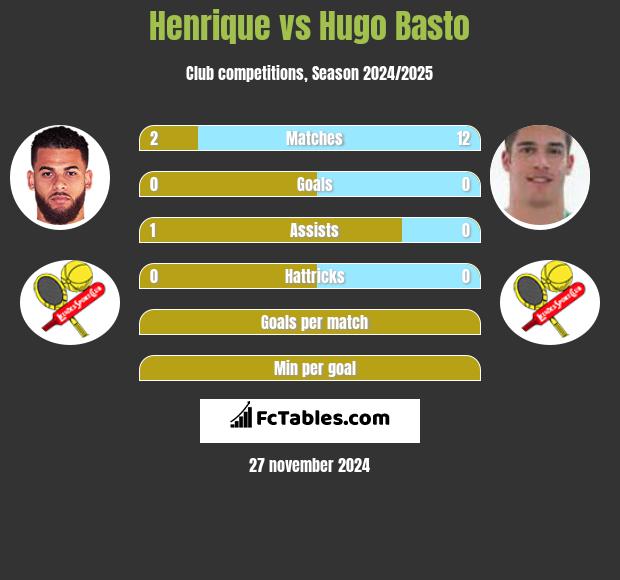 Henrique vs Hugo Basto h2h player stats